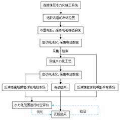 啊啊啊操逼网站基于直流电法的煤层增透措施效果快速检验技术